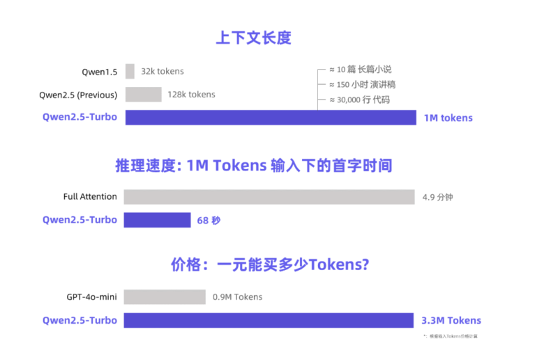 阿里云推出Qwen2.5-Turbo模型：长文本处理再创纪录-xn--mkro2sf1o.com