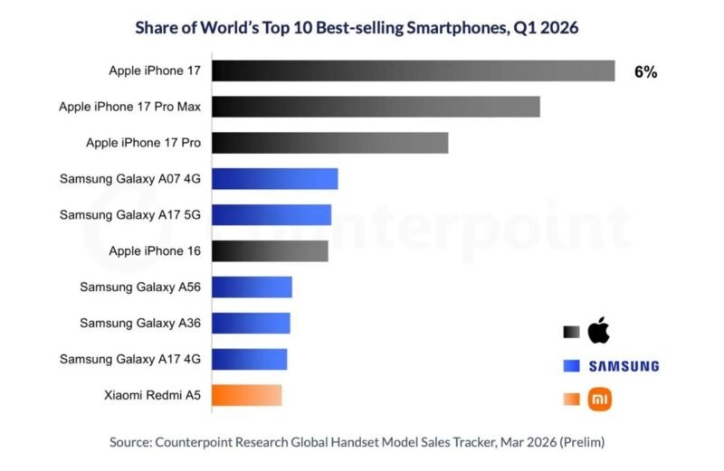 🍏 iPhone 17 拿下 2026 年 Q1 全球最畅销手机, - xn-mkro2sf1o.com-xn--mkro2sf1o.com