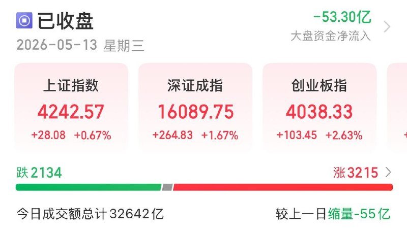 创业板指创下历史新高，收报 4038.33 点-xn--mkro2sf1o.com