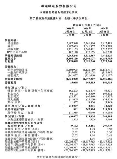 B站一季度净利润 2.10 亿元，去年同期亏损 0.09 亿元-xn--mkro2sf1o.com
