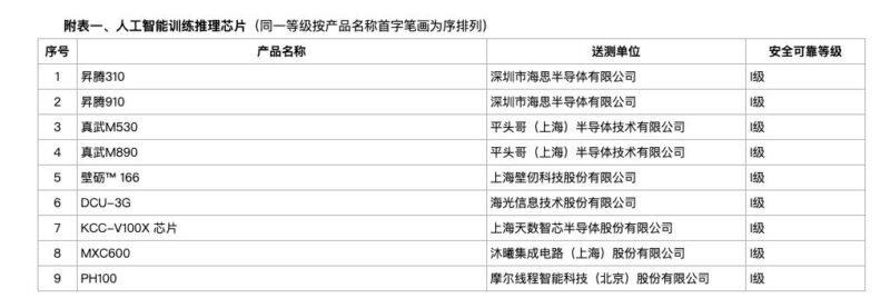 中国首次将 9 款国产 AI 芯片纳入安可安全采购目录-xn--mkro2sf1o.com