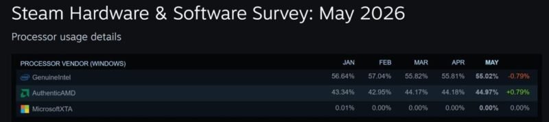 AMD 在 Steam CPU 份额接近 45% - xn-mkro2sf1o.com-xn--mkro2sf1o.com