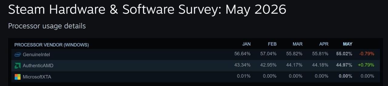 AMD 在 Steam CPU 份额接近 45%