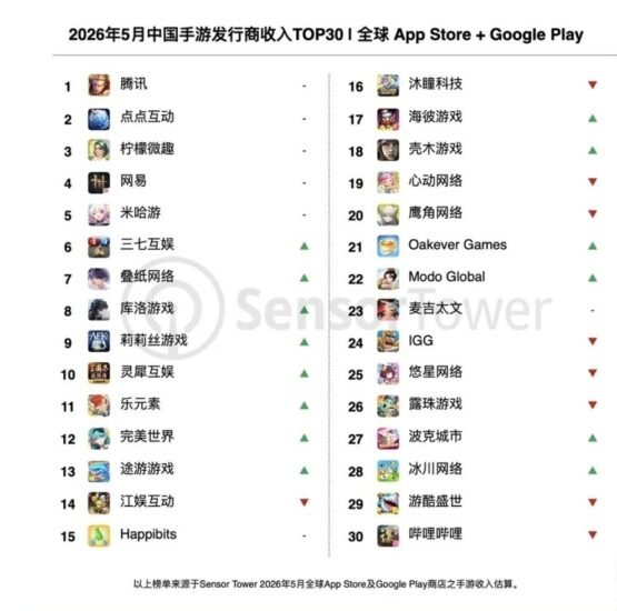 5 月 38 家中国手游厂商进入全球收入百强-xn--mkro2sf1o.com