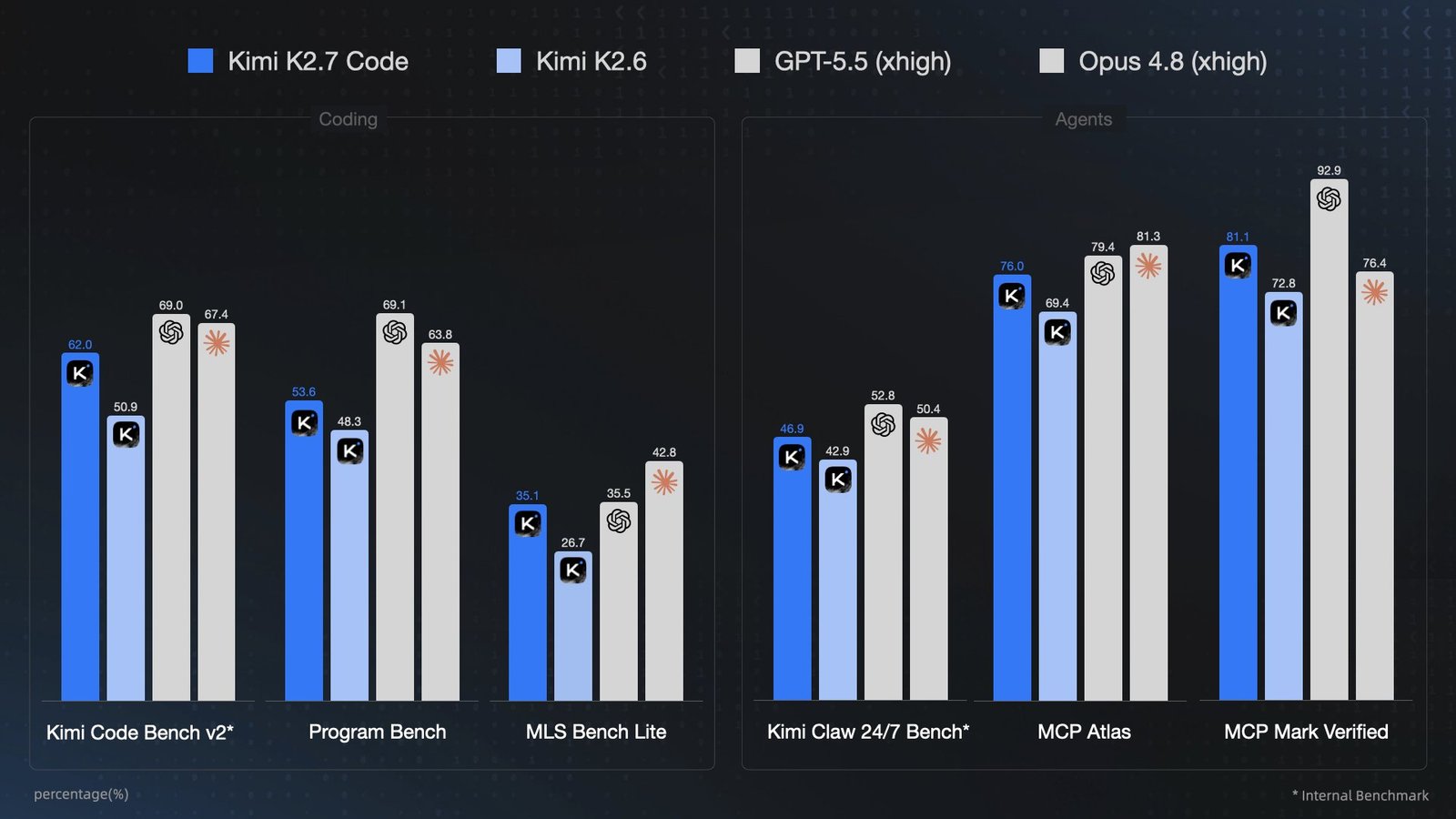 Kimi 发布并开源编码模型 K2.7-Code,多项基准测试提升