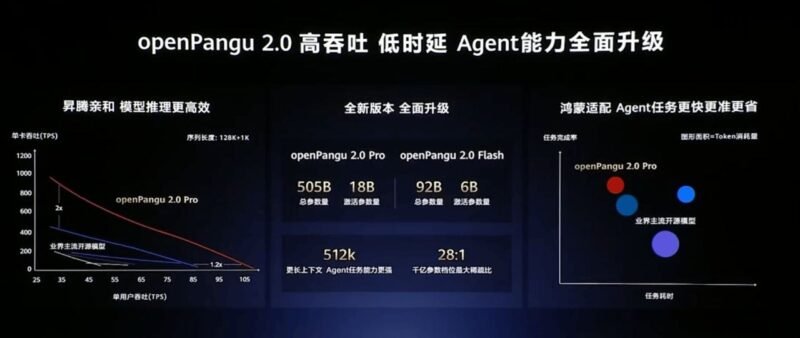 📱 华为发布开源盘古 2.0 模型，-xn--mkro2sf1o.com