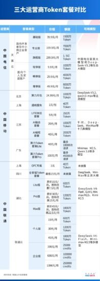 实测运营商词元套餐：一句“你好”烧 5 万词元，开发者直呼“用不起”-xn--mkro2sf1o.com