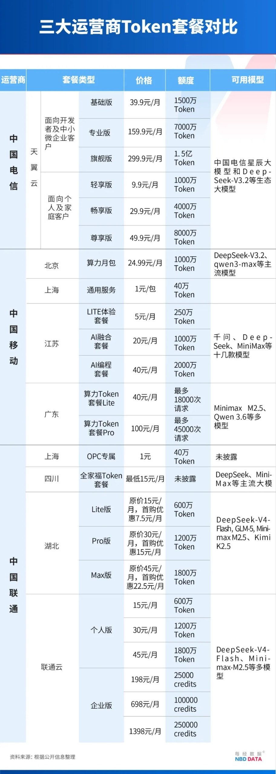 实测运营商词元套餐:一句“你好”烧 5 万词元,开发者直呼“用不起”