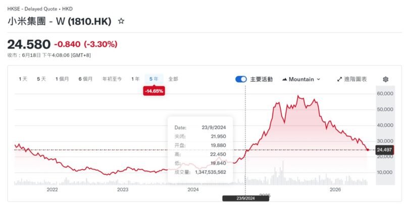 🚘 小米股价跌回造车行情之前-xn--mkro2sf1o.com