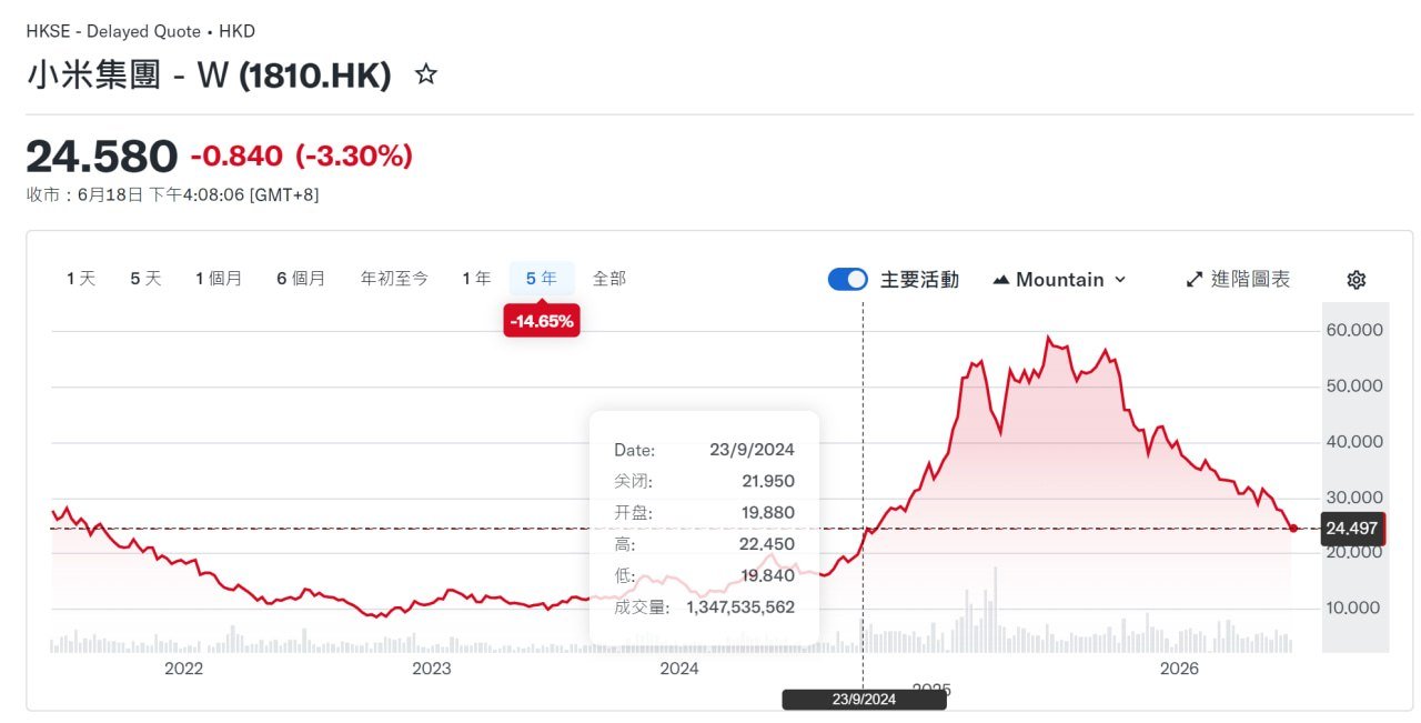 🚘 小米股价跌回造车行情之前