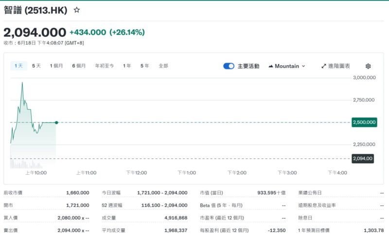 智谱盘中总市值突破 1 万亿港元-xn--mkro2sf1o.com