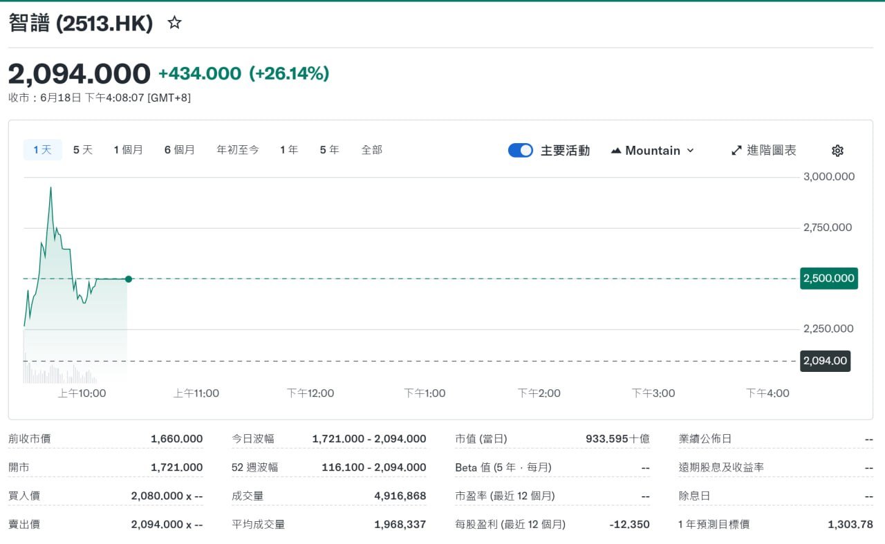 智谱盘中总市值突破 1 万亿港元