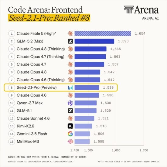 字节豆包 2.1 Pro Preview 进入 Code Arena-xn--mkro2sf1o.com