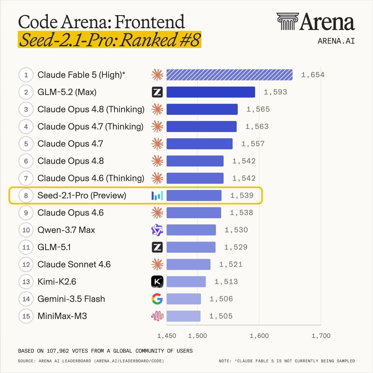 字节豆包 2.1 Pro Preview 进入 Code Arena