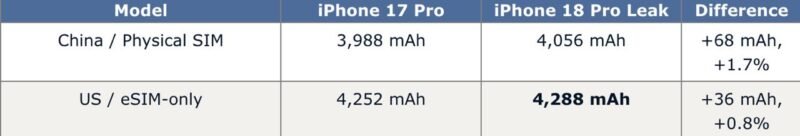 iPhone 18 Pro 系列电池容量曝光, - xn-mkro2sf1o.com-xn--mkro2sf1o.com