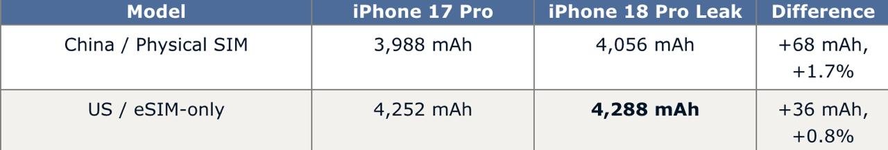 🍏 iPhone 18 Pro 系列电池容量曝光,