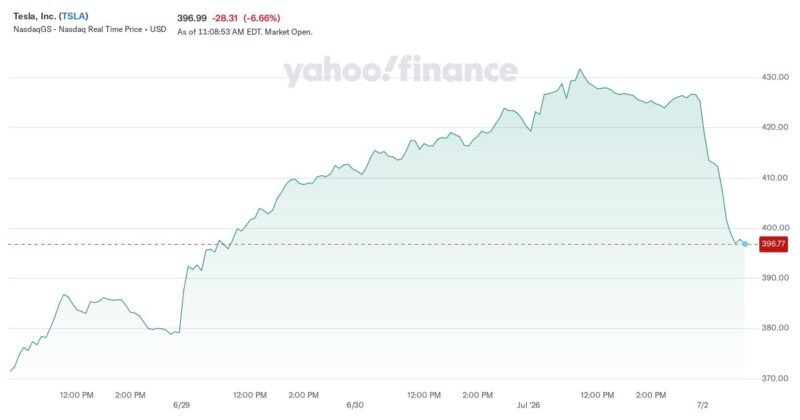🚘 特斯拉股价 7 月 2 日单日跌超 6%-xn--mkro2sf1o.com