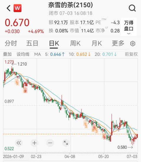 奈雪股价五年跌 96%,股东喊话创始人领 1 元年薪 - xn-mkro2sf1o.com-xn--mkro2sf1o.com