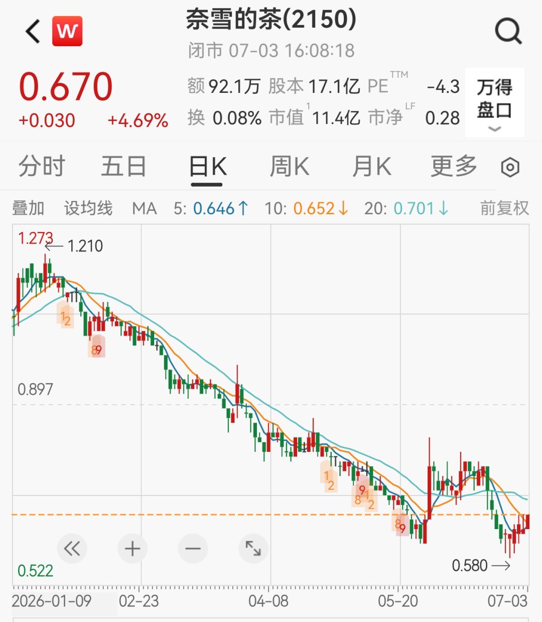 奈雪股价五年跌 96%,股东喊话创始人领 1 元年薪