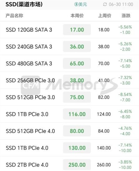 存储现货市场冰火两重天：行业 SSD 普涨，-xn--mkro2sf1o.com