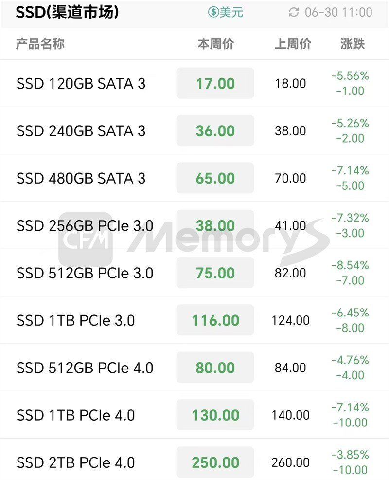 存储现货市场冰火两重天:行业 SSD 普涨,