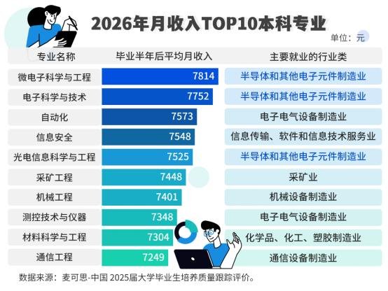 本科生高薪专业榜出炉：微电子反超计算机，软工跌出前十-xn--mkro2sf1o.com