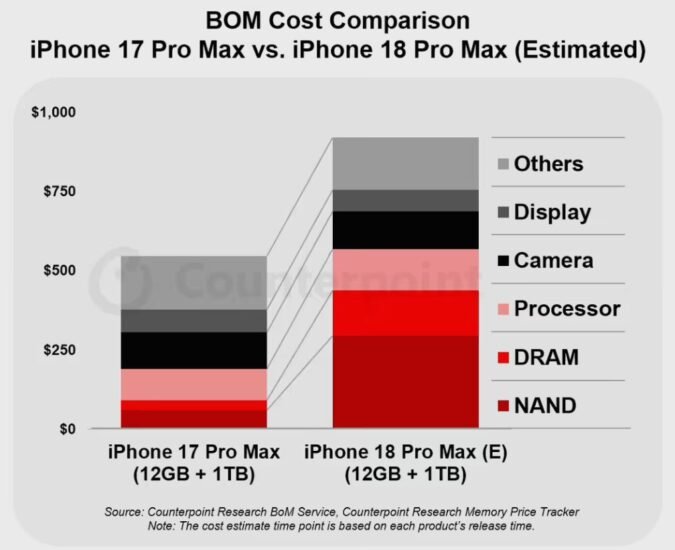 🍏 iPhone 18 Pro Max 成本大涨近 300 美元，-xn--mkro2sf1o.com
