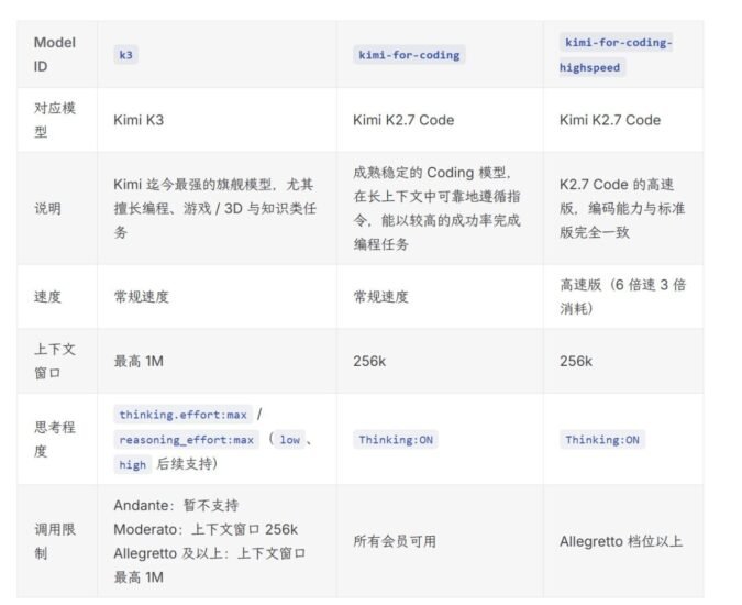 🌙 Kimi 发布 2.8 万亿参数模型 K3 ，最高 1M 上下文，-xn--mkro2sf1o.com
