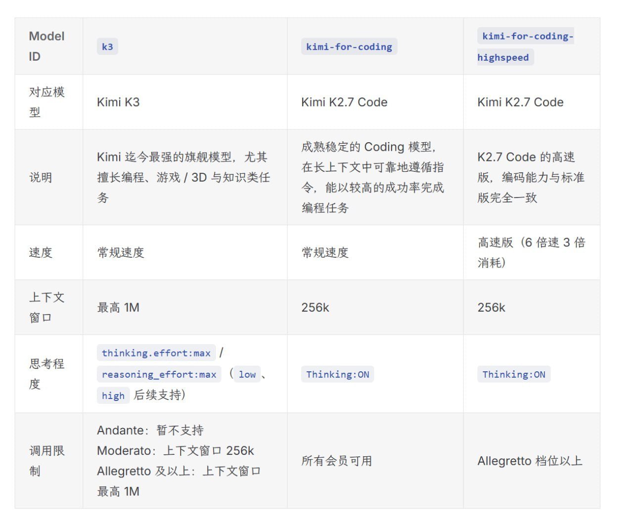 🌙 Kimi 发布 2.8 万亿参数模型 K3 ,最高 1M 上下文,