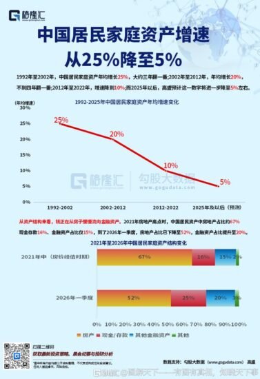 中国居民家庭资产增速从 25%降至 5% 金融资产占比增加-xn--mkro2sf1o.com