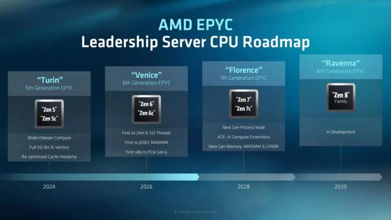 AMD 确认 2028 年推出 Zen 7 服务器处理器，-xn--mkro2sf1o.com