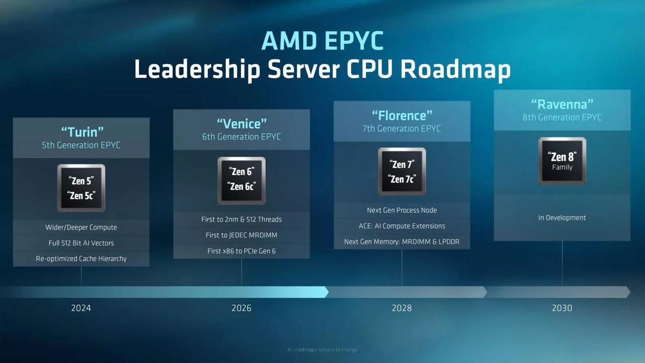 AMD 确认 2028 年推出 Zen 7 服务器处理器,