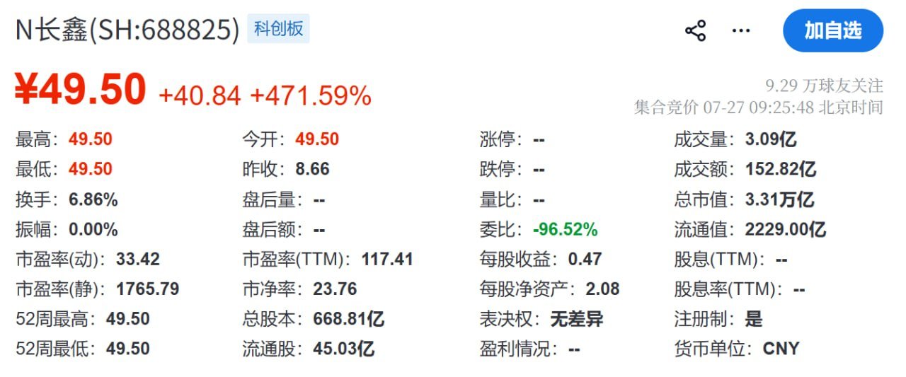 长鑫科技上市首日高开 471.59%,报 49.5 元