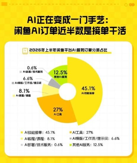 闲鱼：AI 订单半年成交近千万，同比增 157%-xn--mkro2sf1o.com