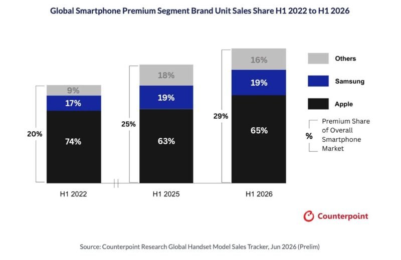 苹果占据高端手机市场 65% 份额 iPhone 17 扭转下滑-xn--mkro2sf1o.com