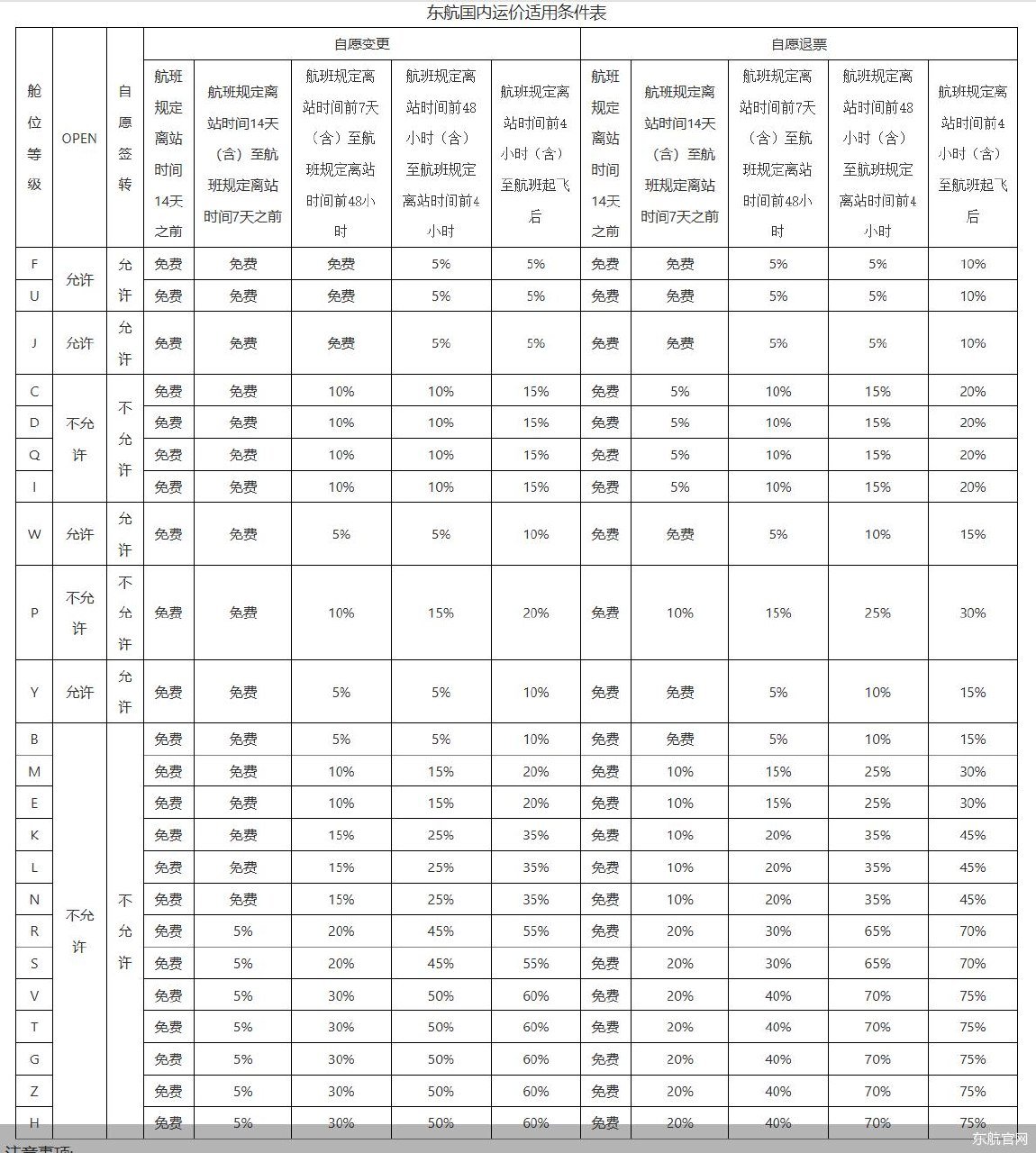 东航:国内客票提前 14 天可免费退改