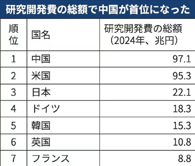 中国研发投入总额首次超过美国，2024 年位居全球第一-xn--mkro2sf1o.com