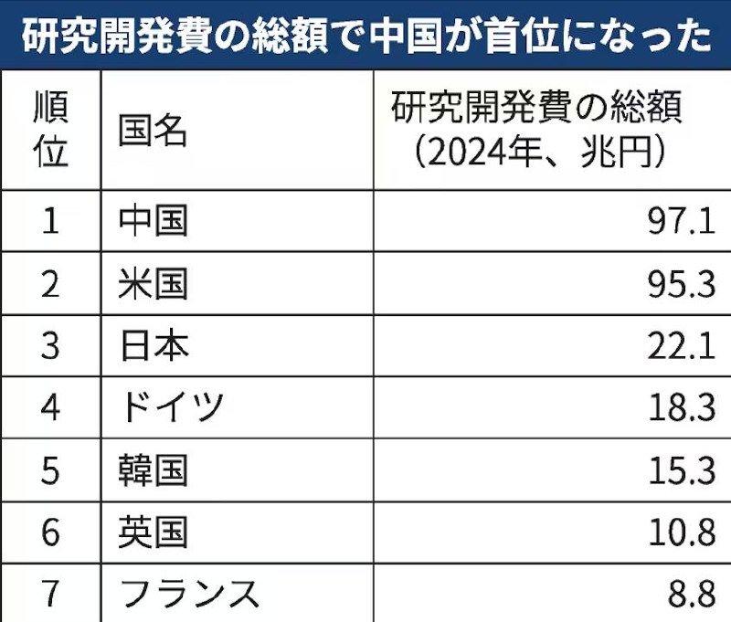 中国研发投入总额首次超过美国,2024 年位居全球第一