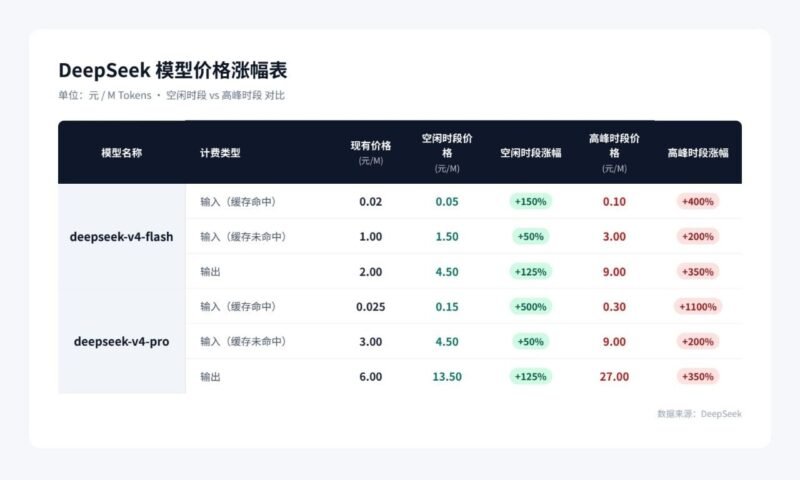 🤖 DeepSeek-V4-Pro 正式版上线，API 将实行峰谷定价-xn--mkro2sf1o.com