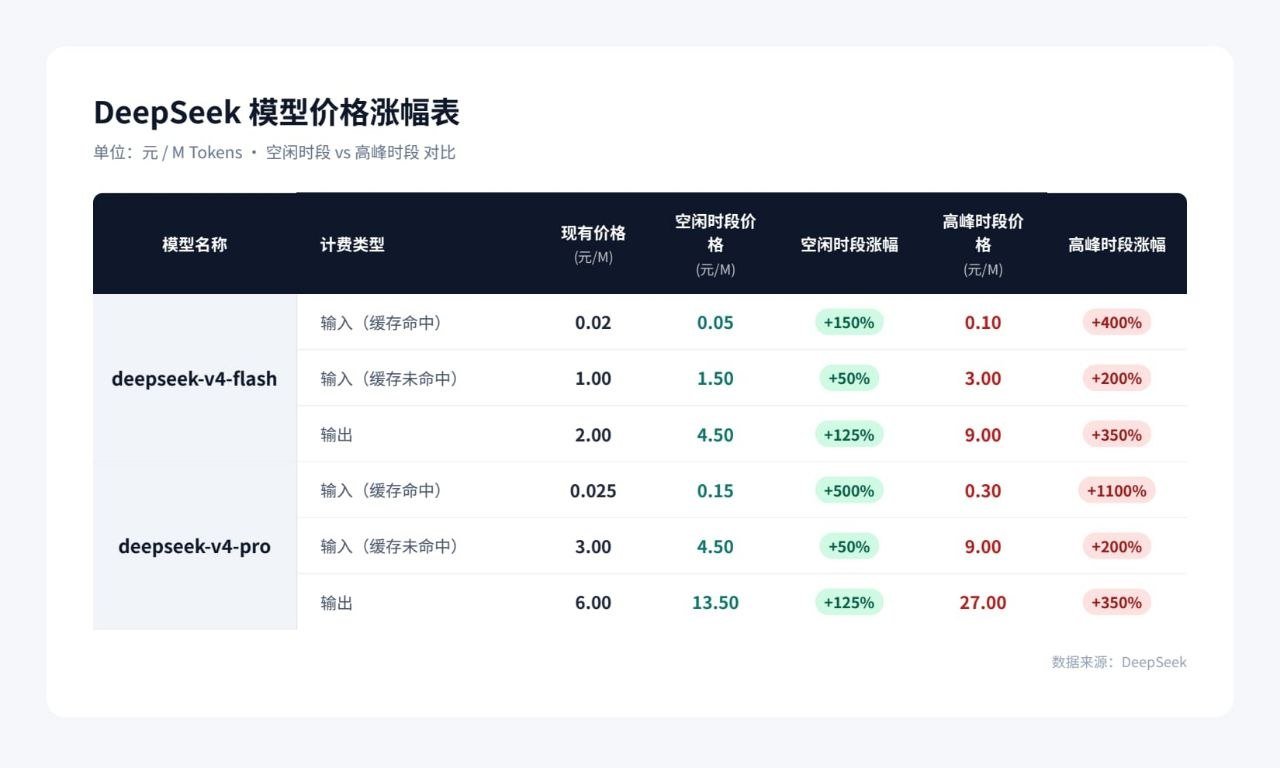 🤖 DeepSeek-V4-Pro 正式版上线,API 将实行峰谷定价
