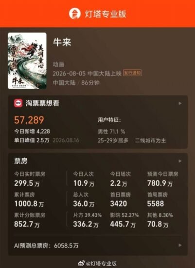 电影《牛来》票房破 1000 万-xn--mkro2sf1o.com