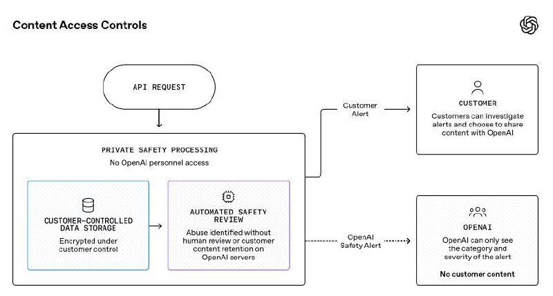 OpenAI 预览私密安全处理，前沿模型承诺零数据留存-xn--mkro2sf1o.com