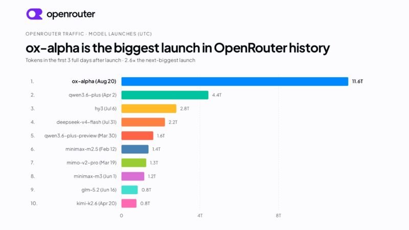 Ox Alpha 今日于 OpenRouter 处理量逼近 6 万亿-xn--mkro2sf1o.com