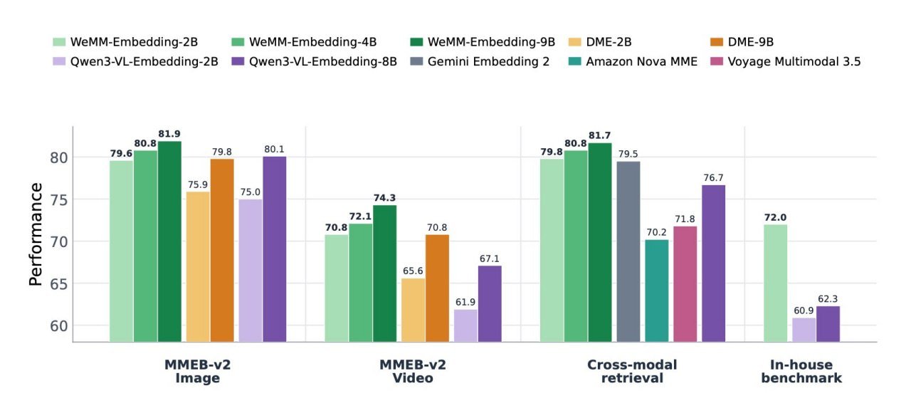 腾讯开源多模态嵌入模型 WeMM-Embedding,