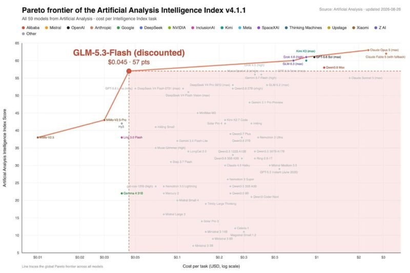 Z.ai 发布 GLM-5.3-Flash，-xn--mkro2sf1o.com