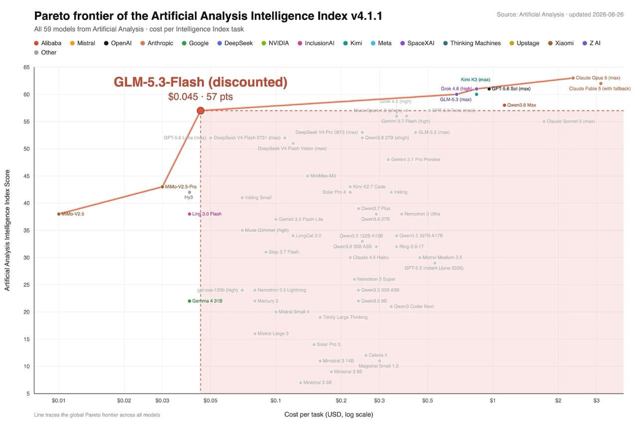 Z.ai 发布 GLM-5.3-Flash，