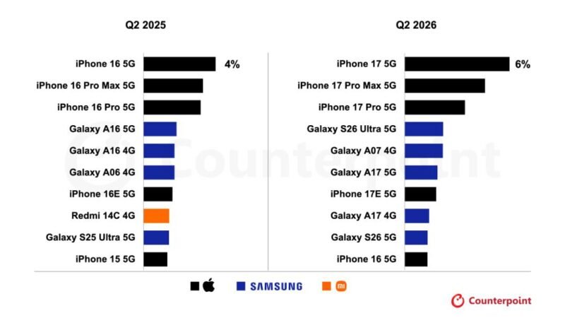iPhone 17 二季度全球销量断层第一,前十无国产机型 - xn-mkro2sf1o.com-xn--mkro2sf1o.com