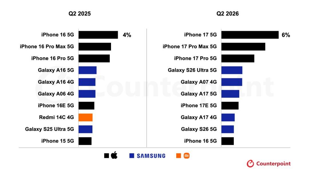 iPhone 17 二季度全球销量断层第一,前十无国产机型