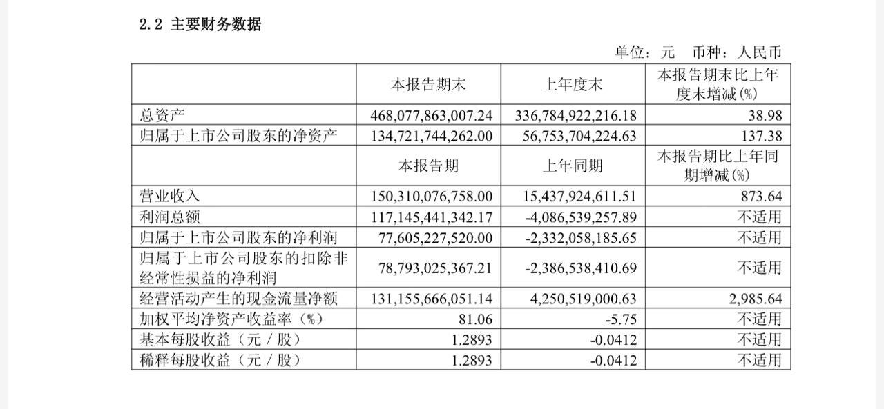长鑫科技:2026 年上半年净利润 776.05 亿元,同比扭亏为盈