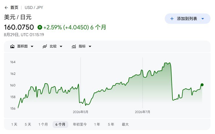 日美干预效果回撤，美元兑日元重回 160-xn--mkro2sf1o.com